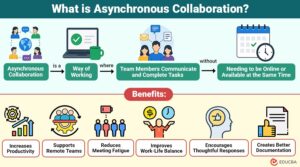 Asynchronous Collaboration