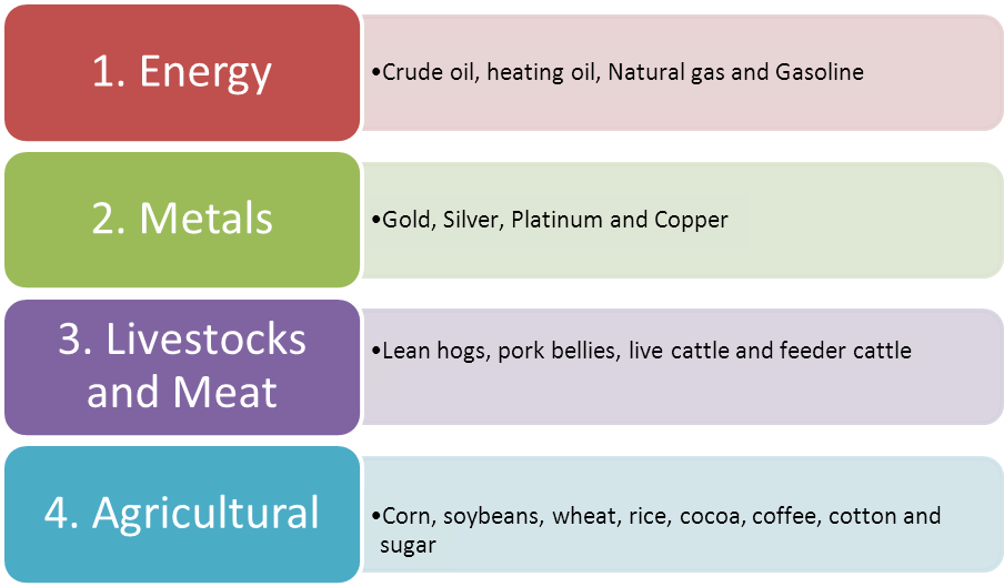 Commodities 