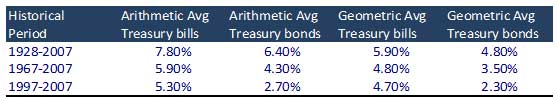Treasury Bills and Treasury Bonds returns