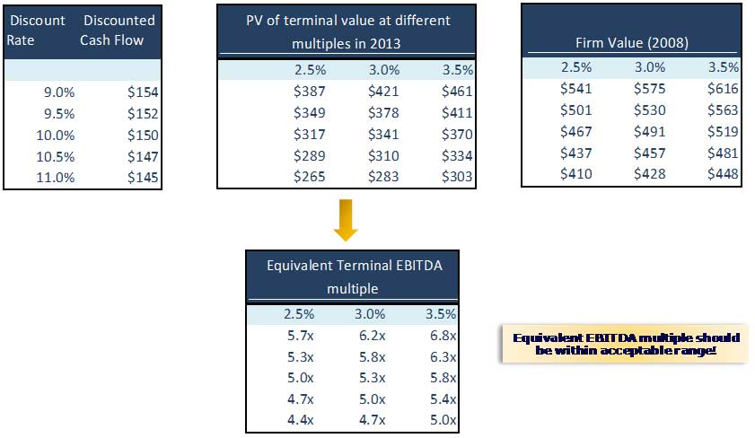 2 Exclusive Methodologies To Know About Terminal Value