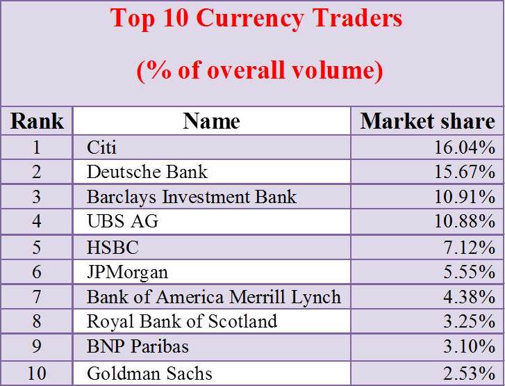 Forex is the largest market