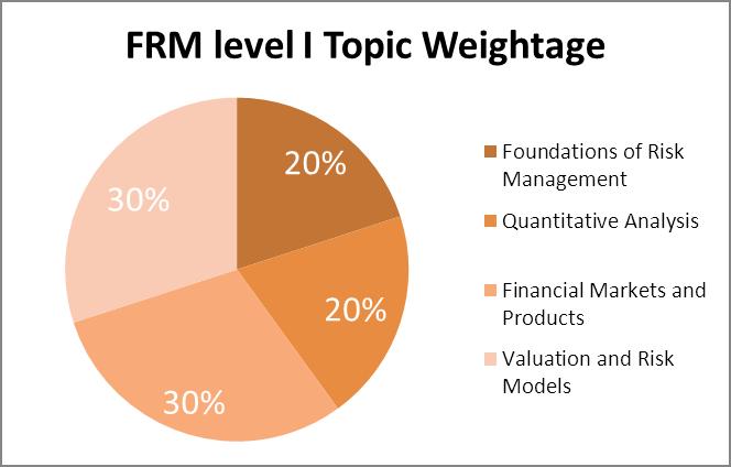 FRM level 1 topics
