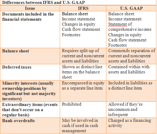IFRS Vs US GAAP 6 Major Differences You Should Know 