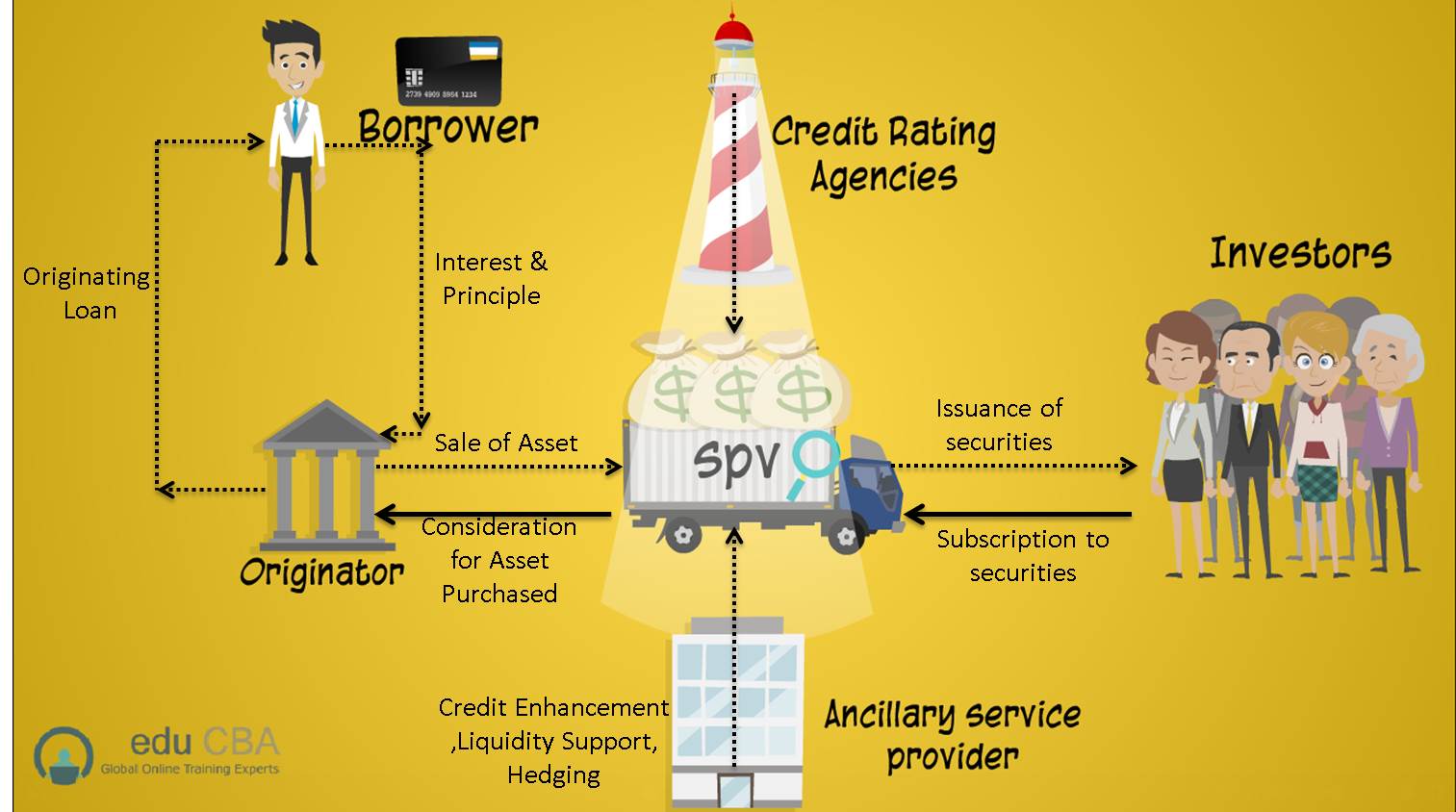 what is direct assignment in securitization