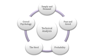 Factors upon which Technical Analysis is dependent upon