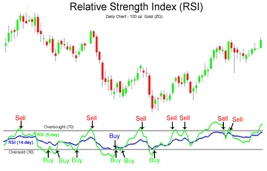 Stock Chart Technical Indicators